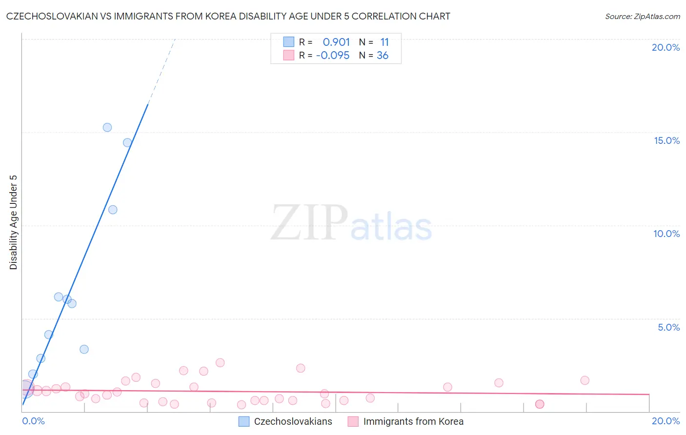 Czechoslovakian vs Immigrants from Korea Disability Age Under 5