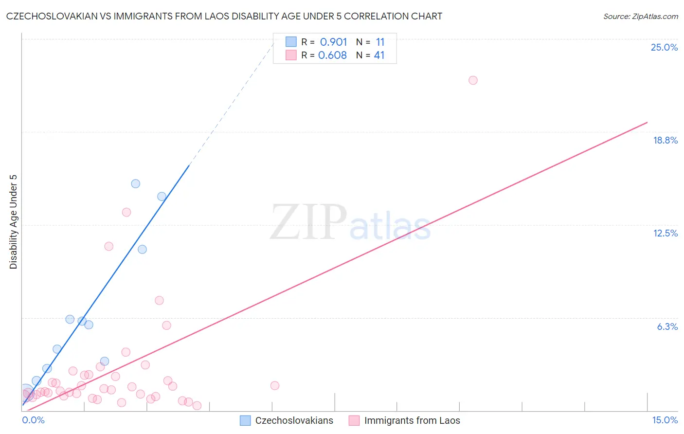 Czechoslovakian vs Immigrants from Laos Disability Age Under 5