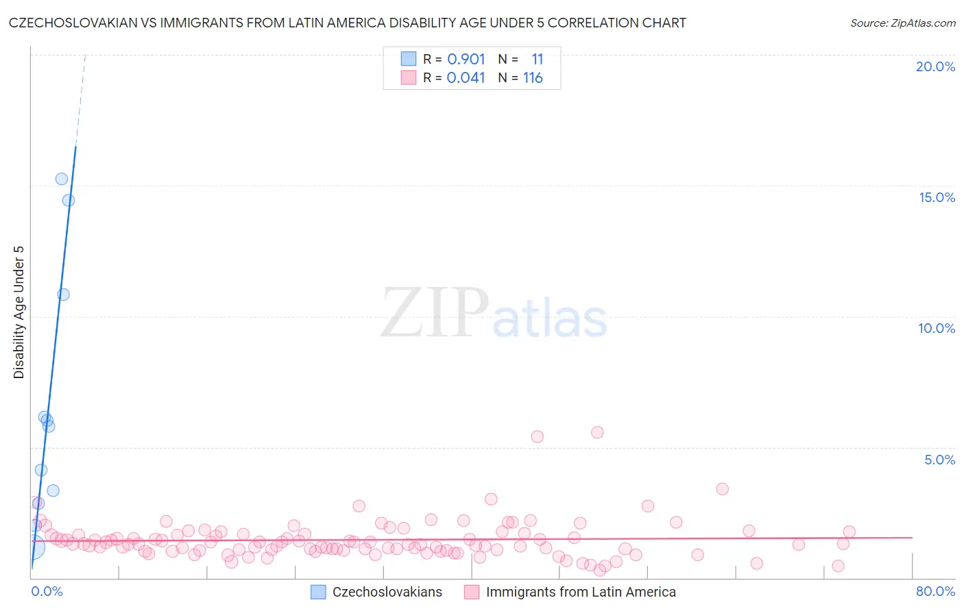 Czechoslovakian vs Immigrants from Latin America Disability Age Under 5
