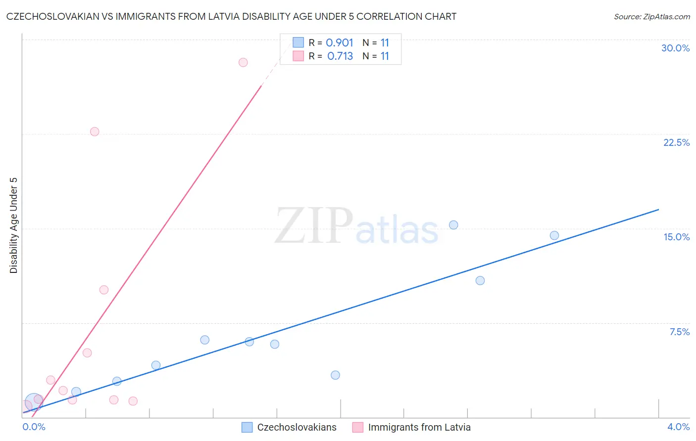 Czechoslovakian vs Immigrants from Latvia Disability Age Under 5