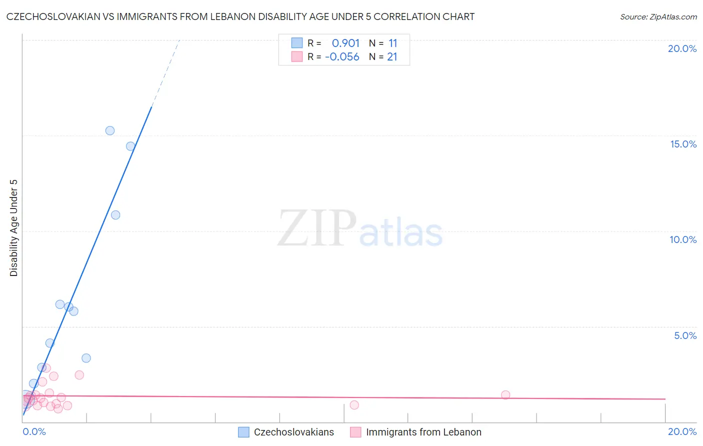 Czechoslovakian vs Immigrants from Lebanon Disability Age Under 5