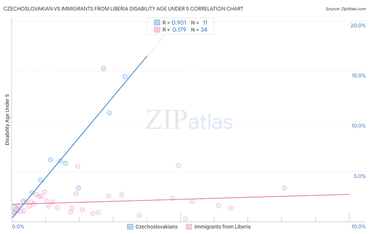 Czechoslovakian vs Immigrants from Liberia Disability Age Under 5