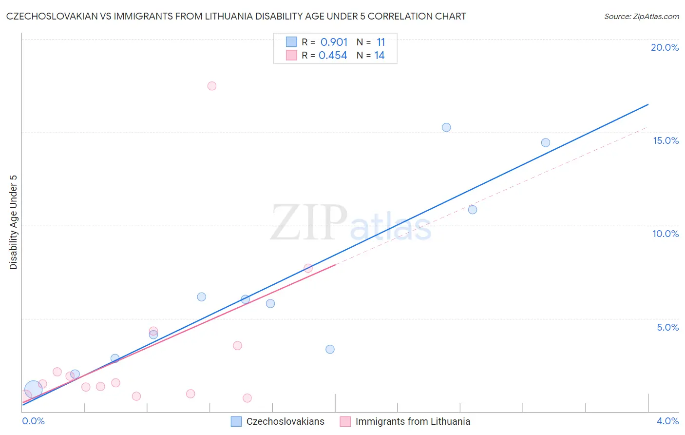 Czechoslovakian vs Immigrants from Lithuania Disability Age Under 5