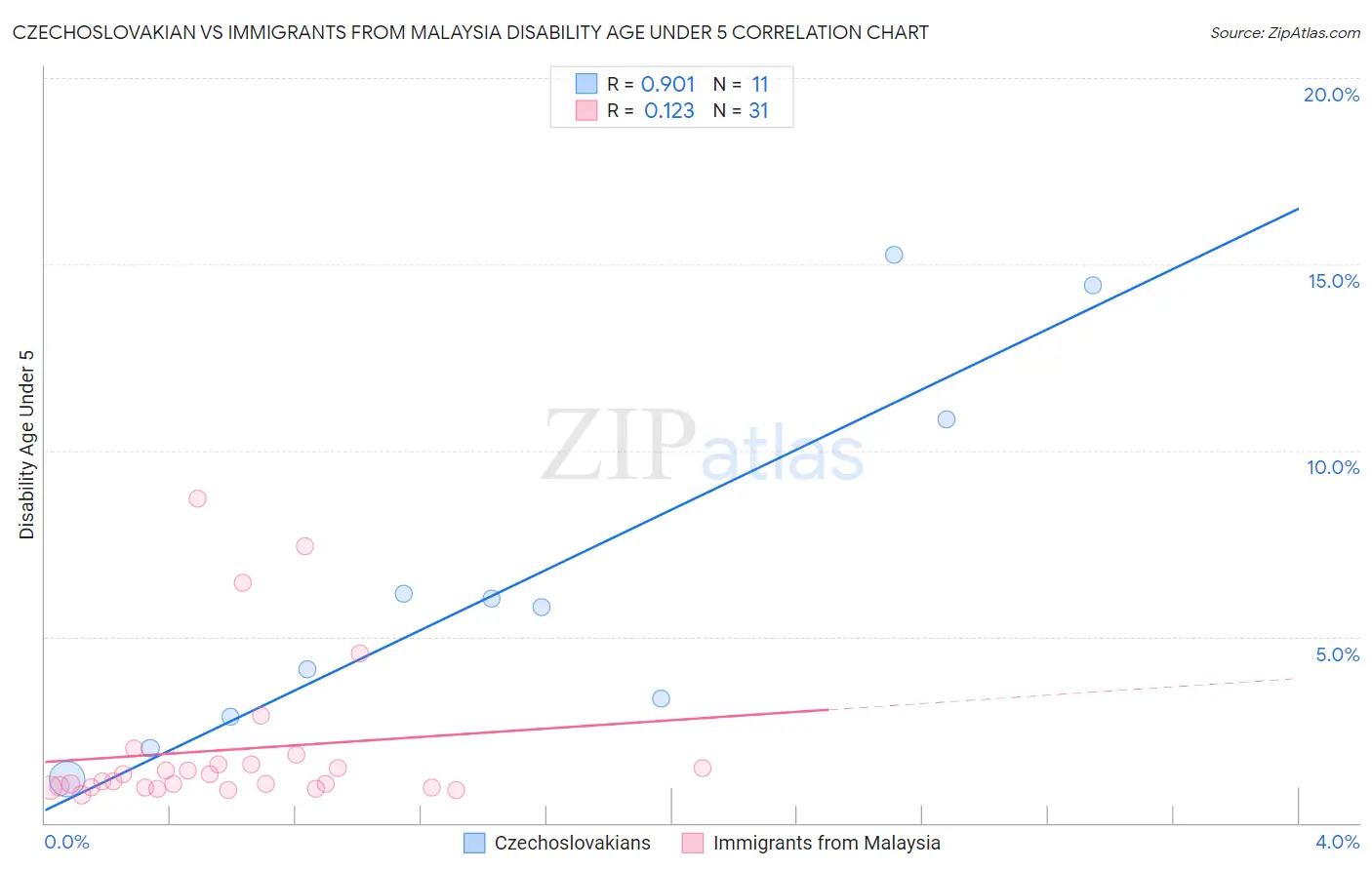 Czechoslovakian vs Immigrants from Malaysia Disability Age Under 5