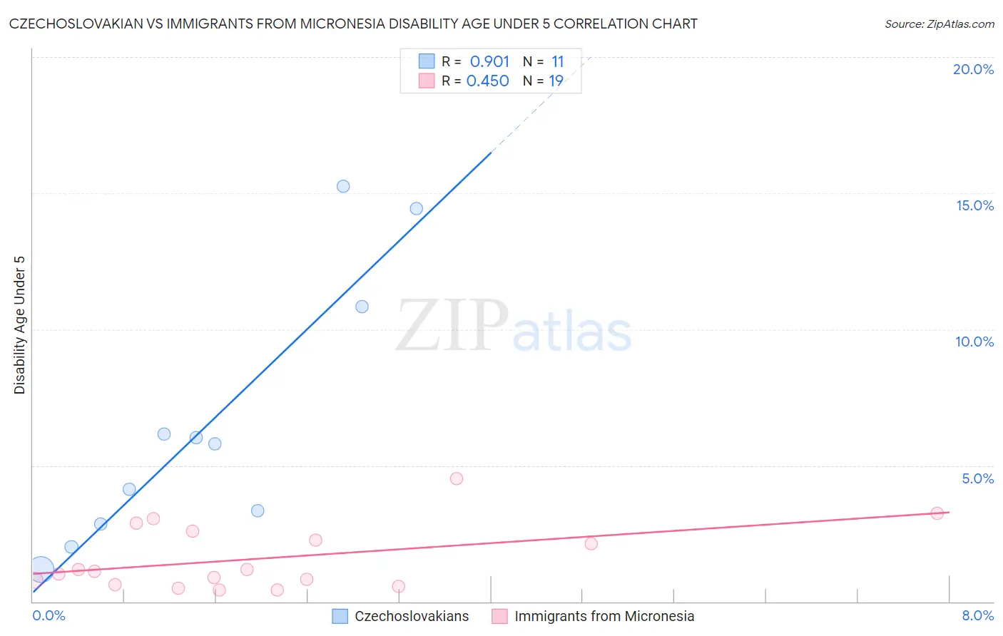 Czechoslovakian vs Immigrants from Micronesia Disability Age Under 5