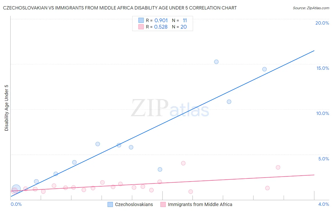 Czechoslovakian vs Immigrants from Middle Africa Disability Age Under 5