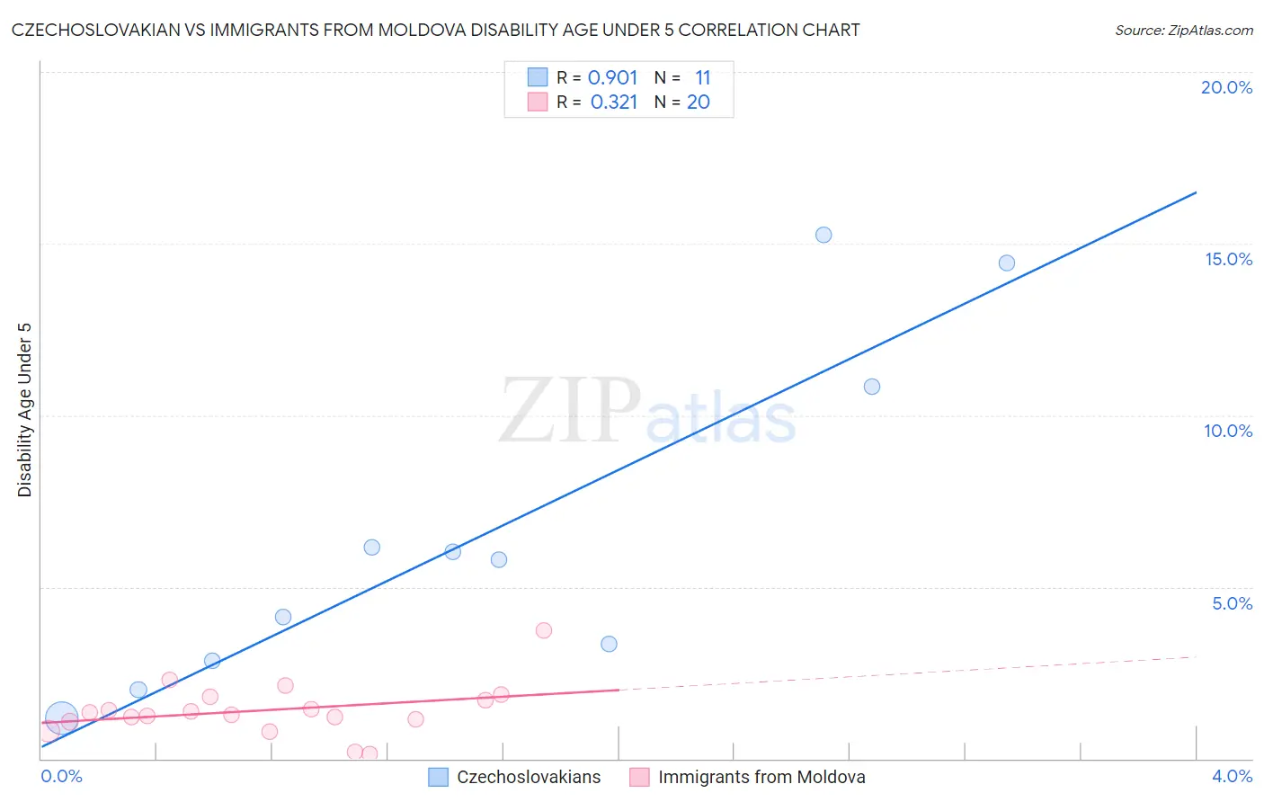 Czechoslovakian vs Immigrants from Moldova Disability Age Under 5