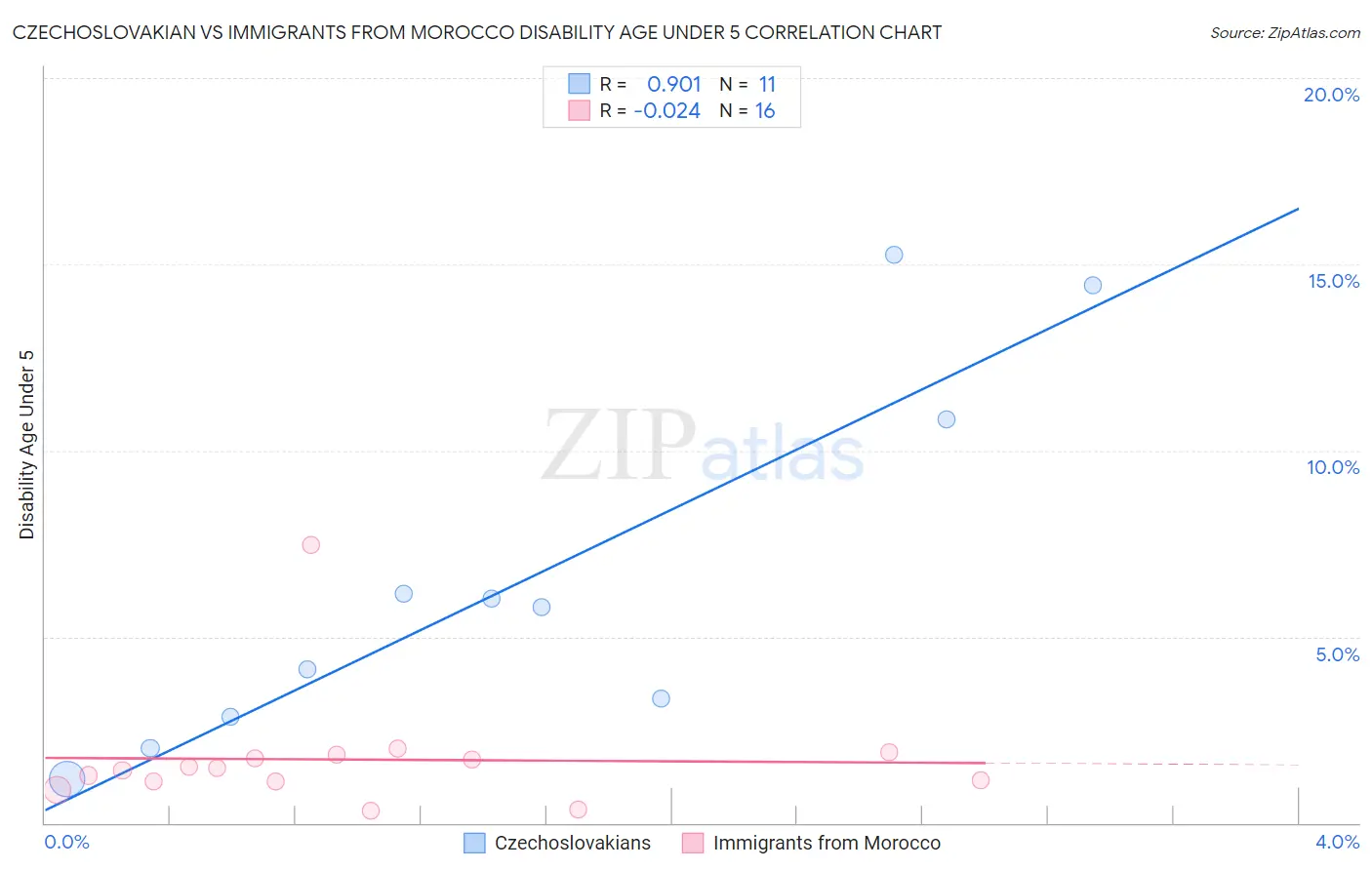 Czechoslovakian vs Immigrants from Morocco Disability Age Under 5