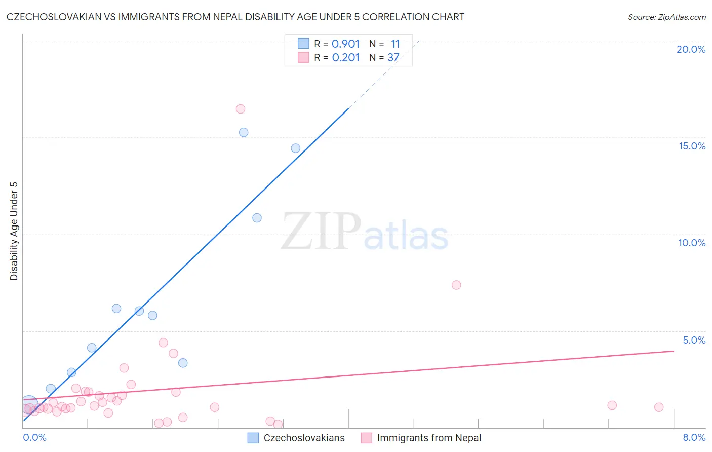 Czechoslovakian vs Immigrants from Nepal Disability Age Under 5