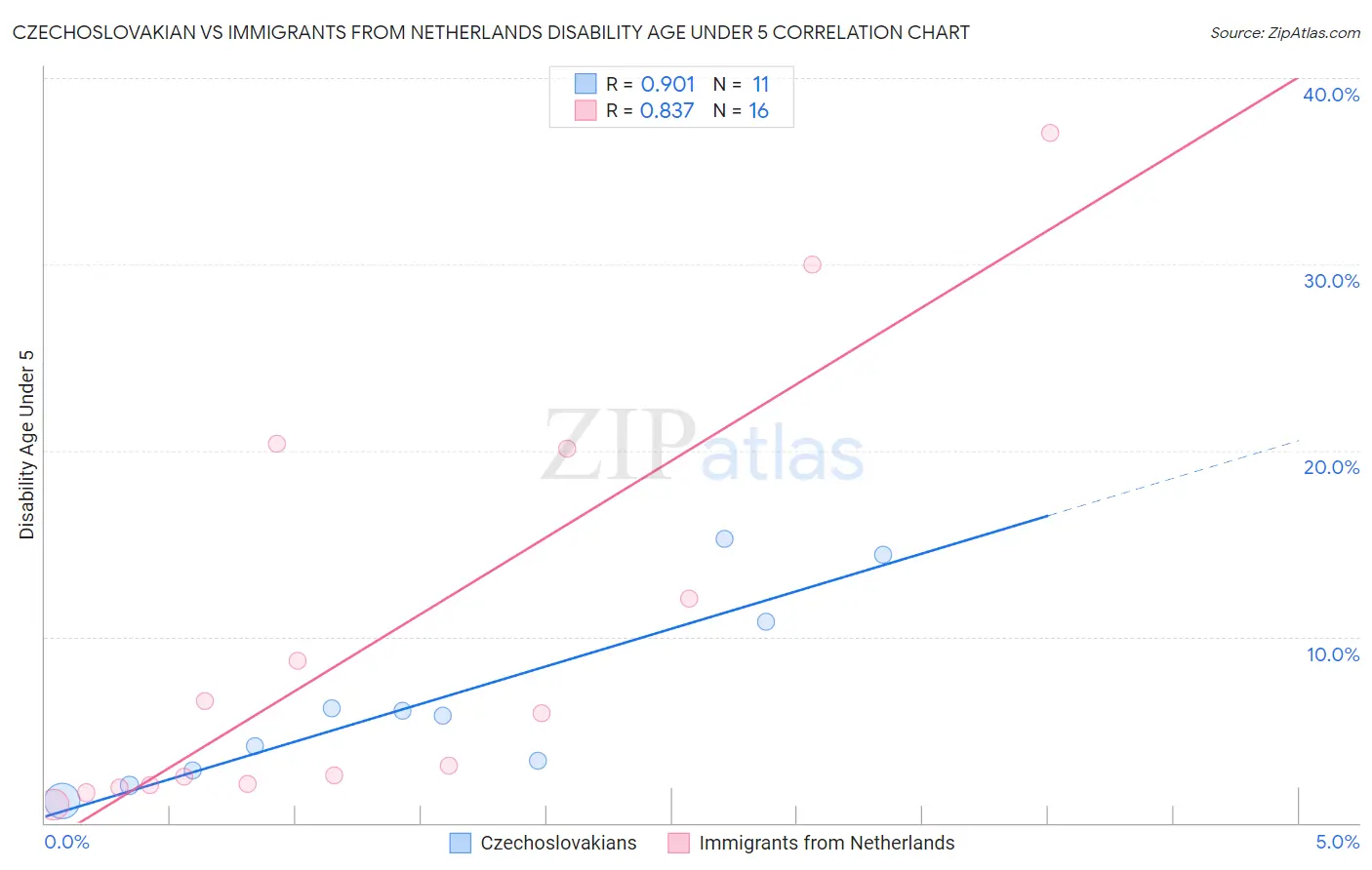 Czechoslovakian vs Immigrants from Netherlands Disability Age Under 5