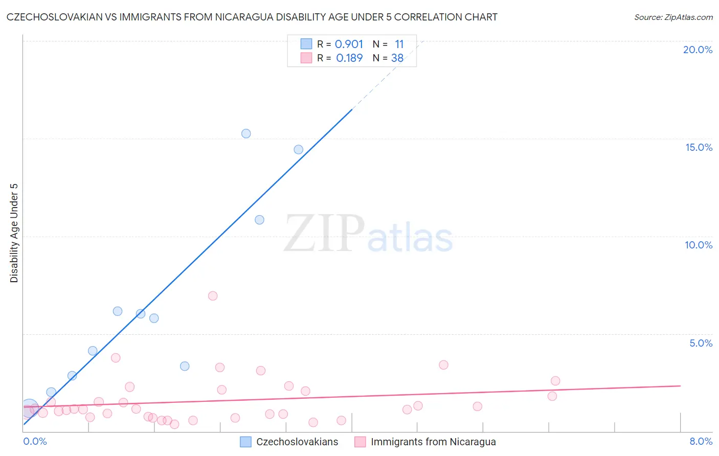 Czechoslovakian vs Immigrants from Nicaragua Disability Age Under 5