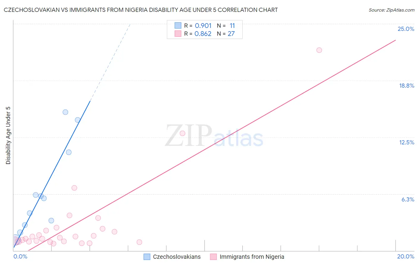 Czechoslovakian vs Immigrants from Nigeria Disability Age Under 5