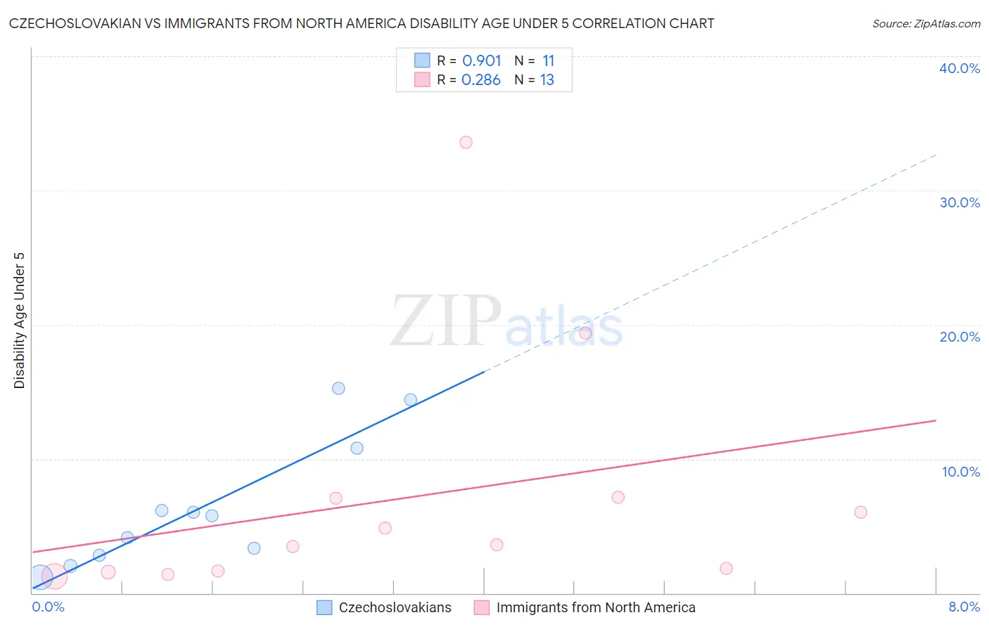 Czechoslovakian vs Immigrants from North America Disability Age Under 5