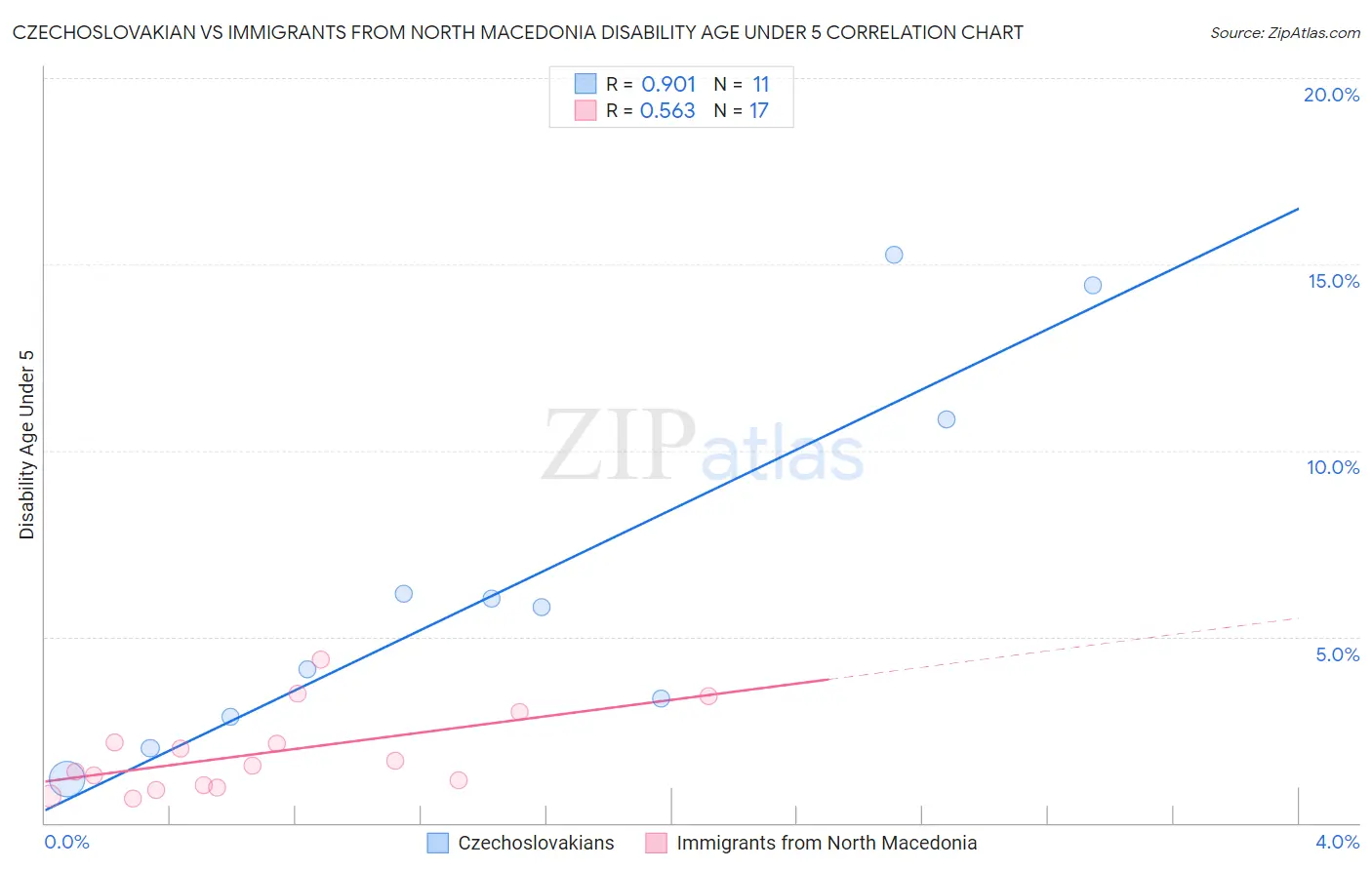 Czechoslovakian vs Immigrants from North Macedonia Disability Age Under 5