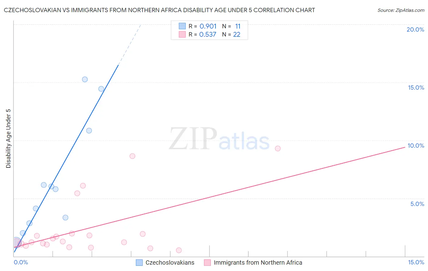 Czechoslovakian vs Immigrants from Northern Africa Disability Age Under 5