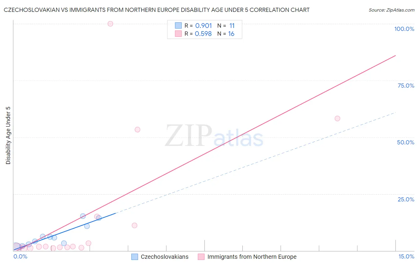 Czechoslovakian vs Immigrants from Northern Europe Disability Age Under 5