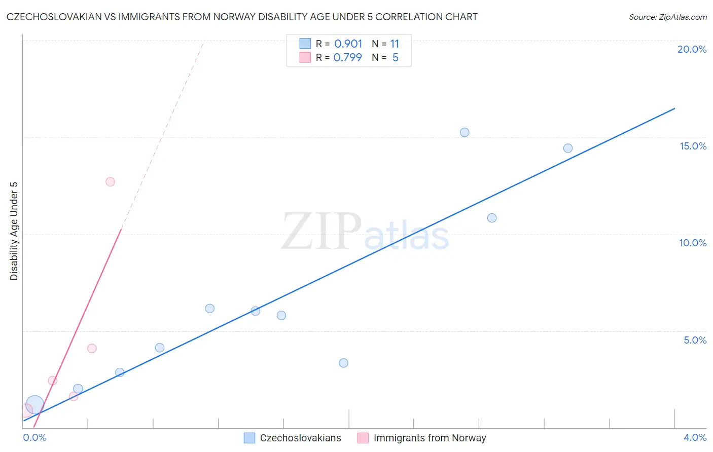 Czechoslovakian vs Immigrants from Norway Disability Age Under 5