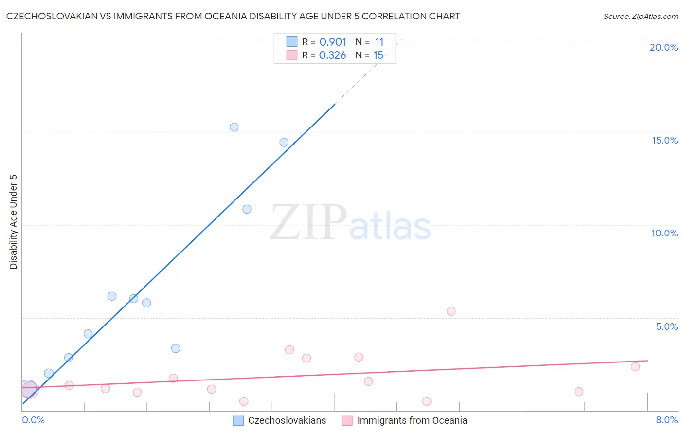 Czechoslovakian vs Immigrants from Oceania Disability Age Under 5