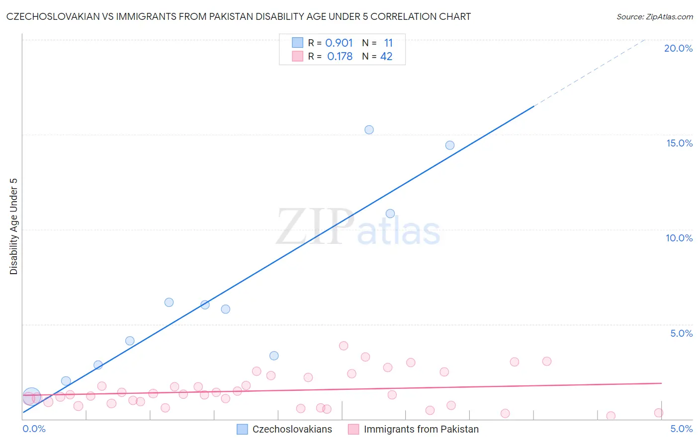 Czechoslovakian vs Immigrants from Pakistan Disability Age Under 5