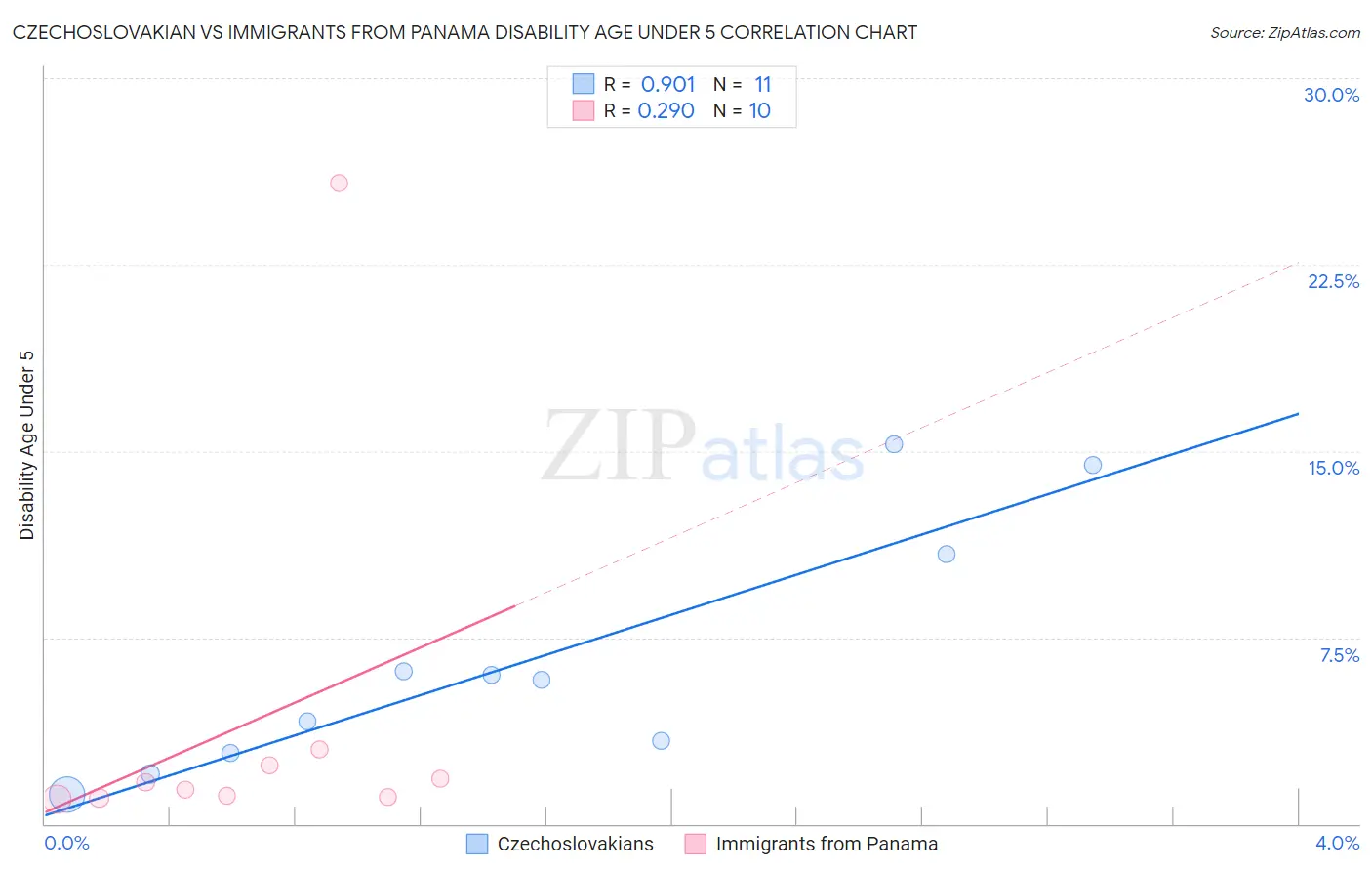 Czechoslovakian vs Immigrants from Panama Disability Age Under 5