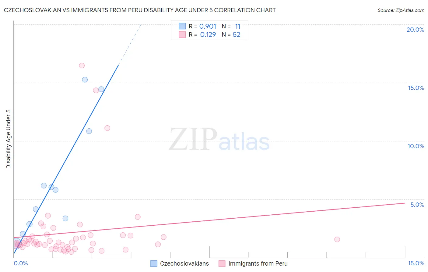 Czechoslovakian vs Immigrants from Peru Disability Age Under 5