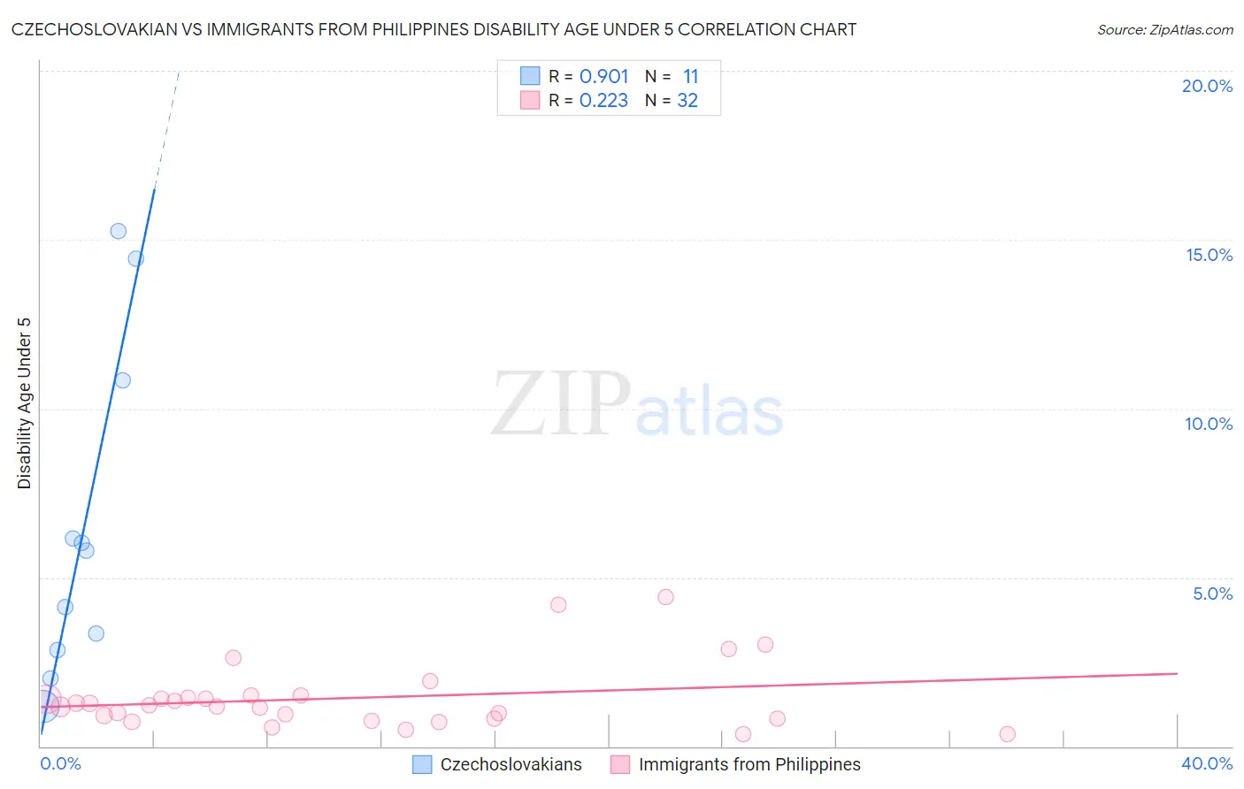 Czechoslovakian vs Immigrants from Philippines Disability Age Under 5