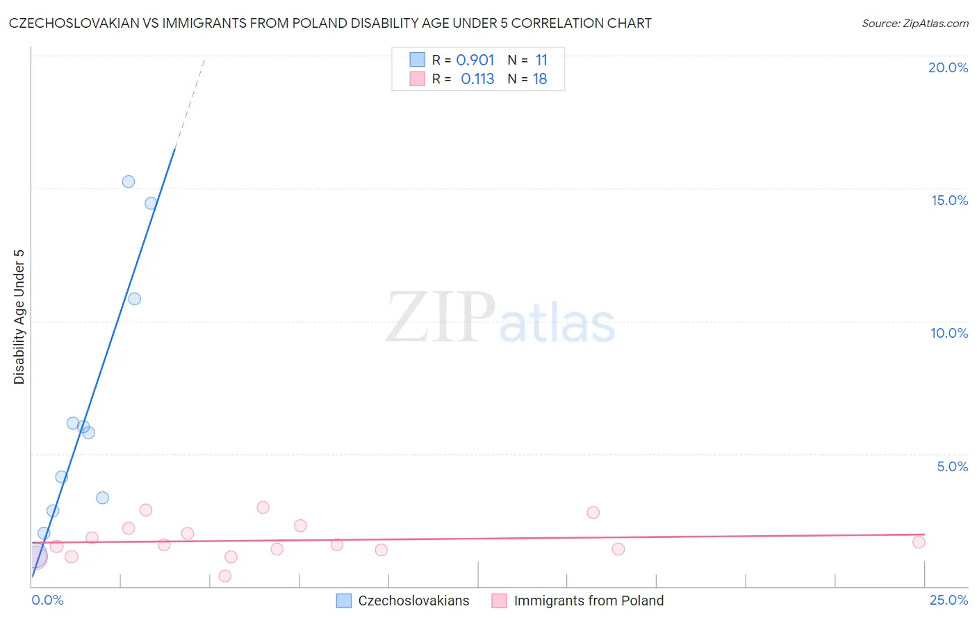 Czechoslovakian vs Immigrants from Poland Disability Age Under 5