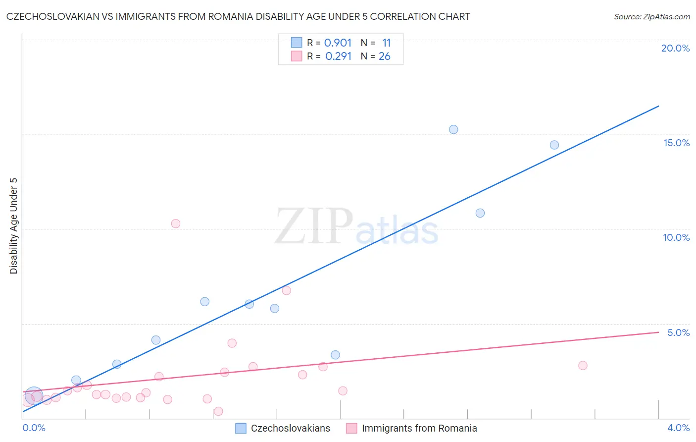 Czechoslovakian vs Immigrants from Romania Disability Age Under 5