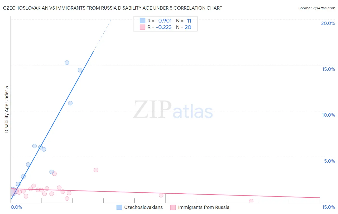 Czechoslovakian vs Immigrants from Russia Disability Age Under 5