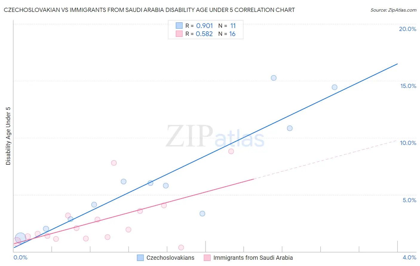 Czechoslovakian vs Immigrants from Saudi Arabia Disability Age Under 5