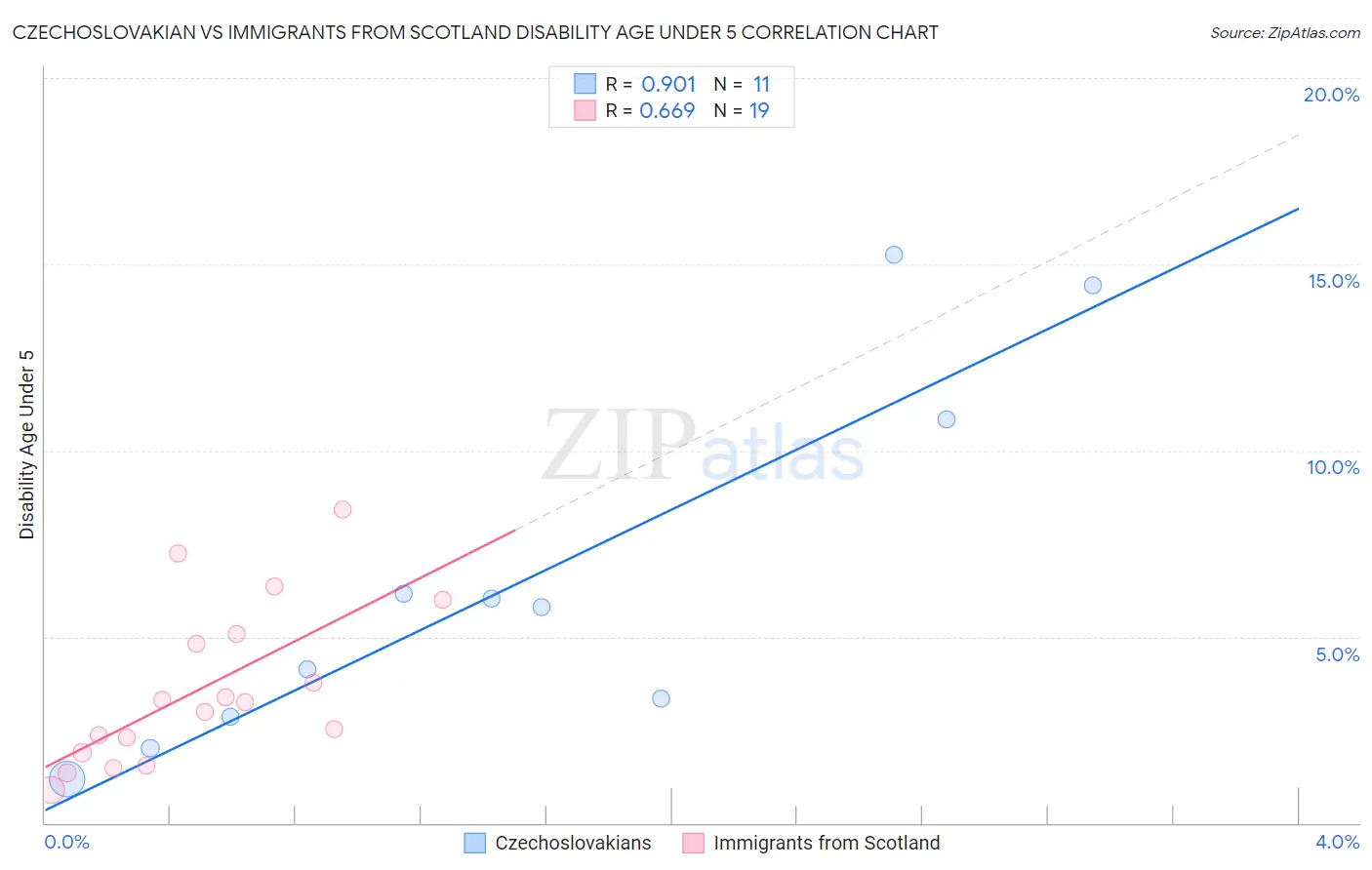 Czechoslovakian vs Immigrants from Scotland Disability Age Under 5