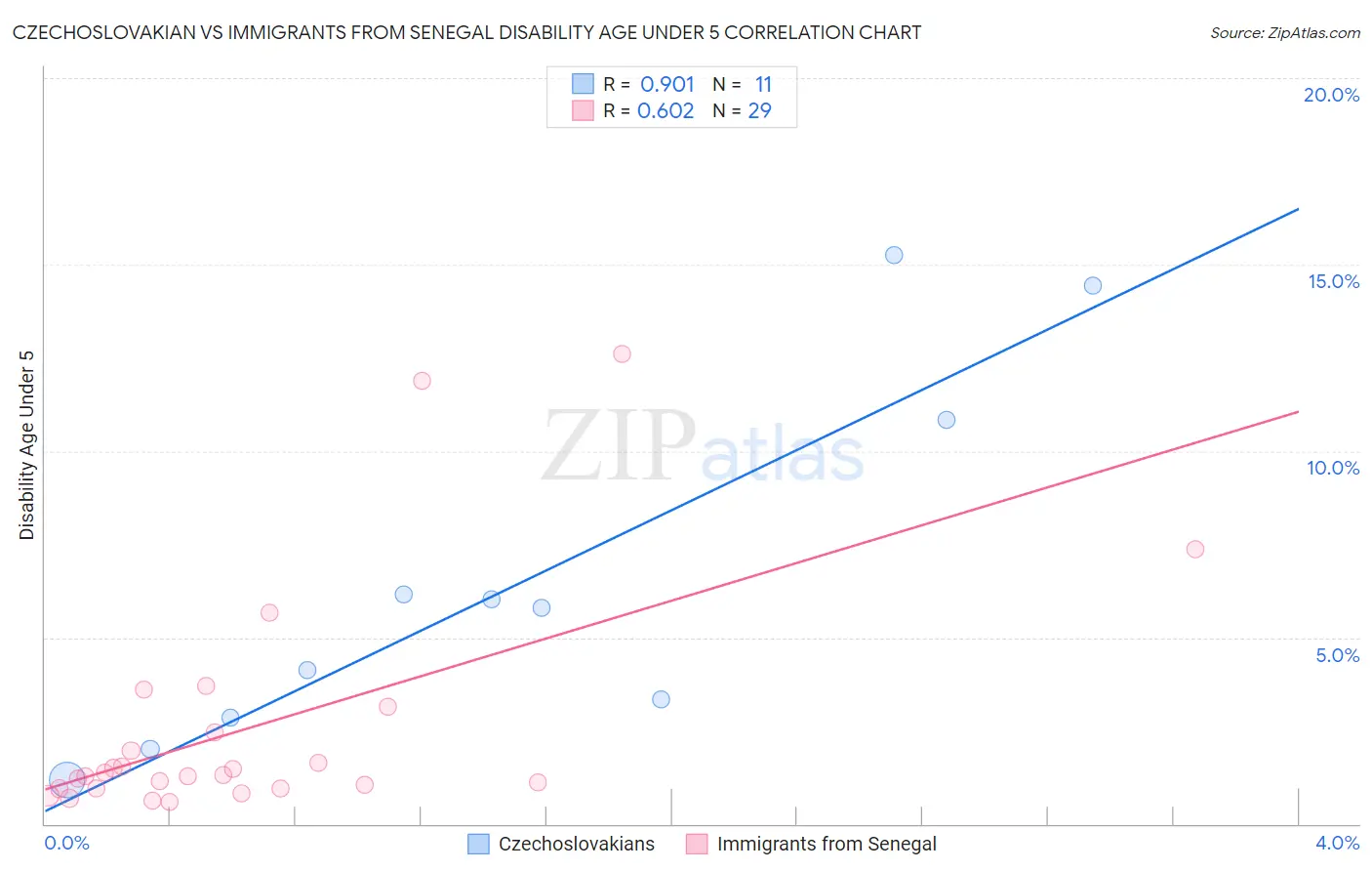 Czechoslovakian vs Immigrants from Senegal Disability Age Under 5