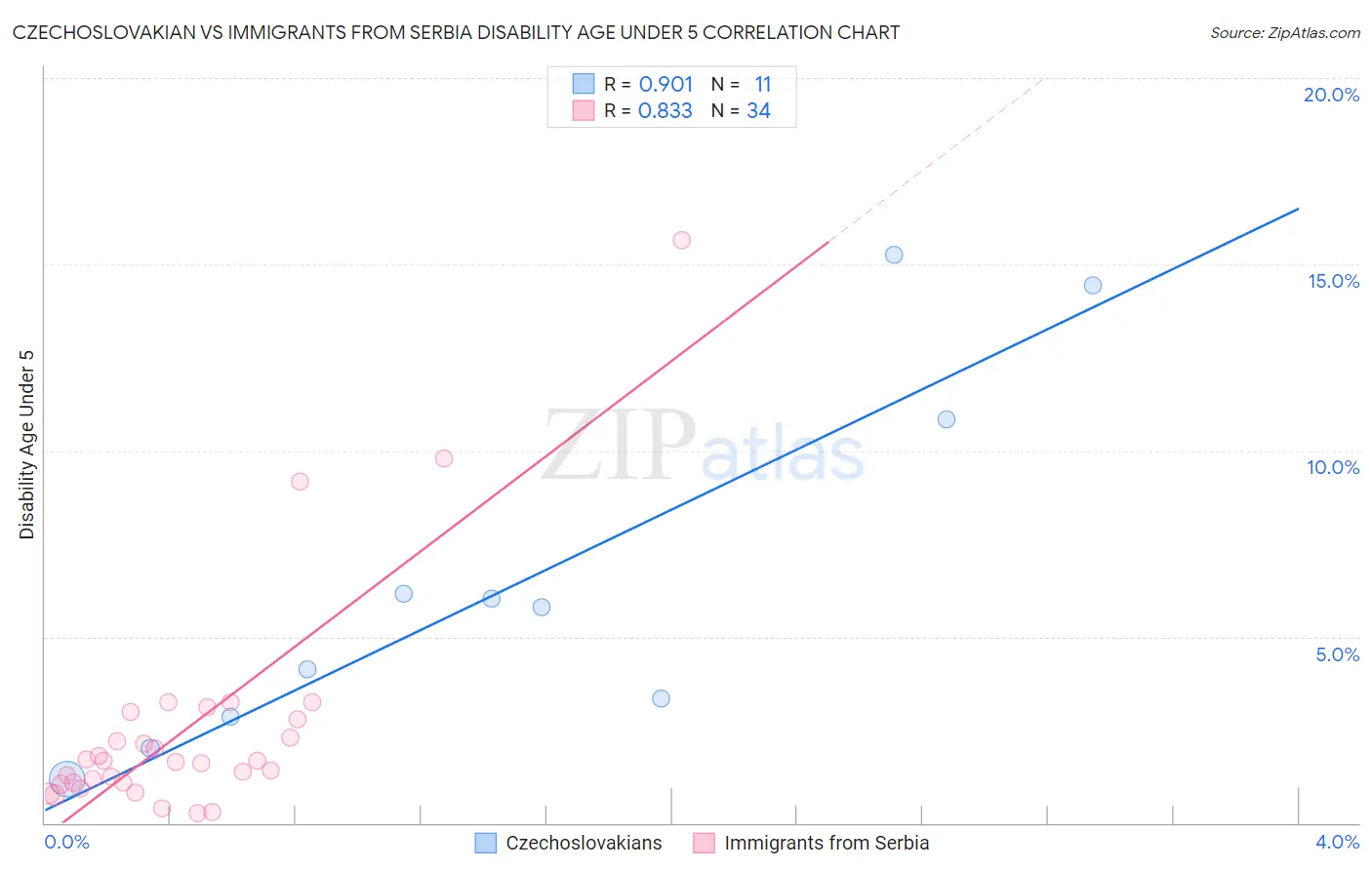 Czechoslovakian vs Immigrants from Serbia Disability Age Under 5