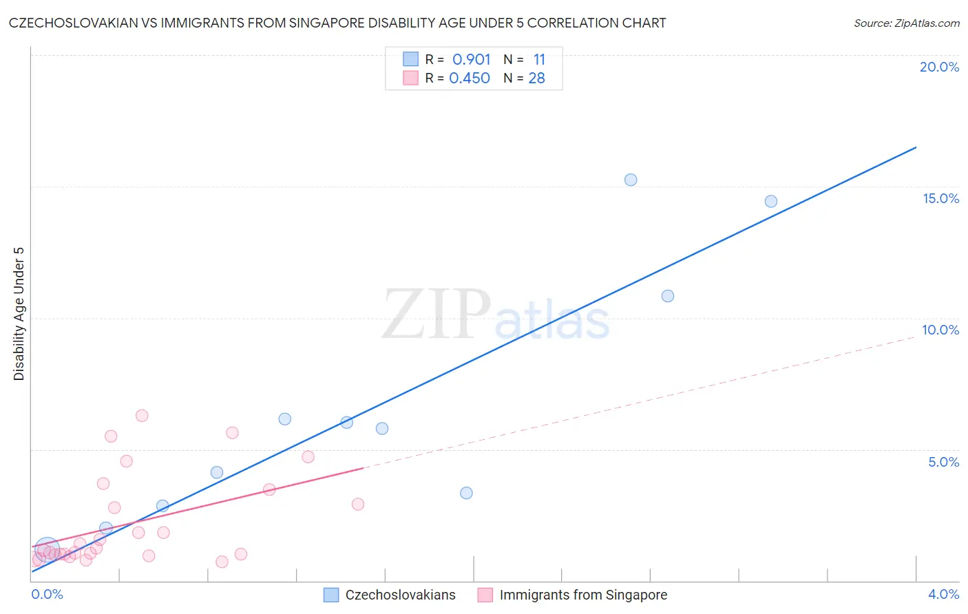 Czechoslovakian vs Immigrants from Singapore Disability Age Under 5