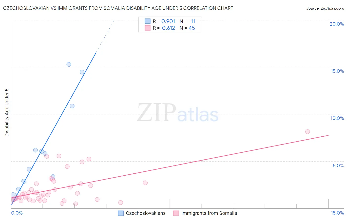 Czechoslovakian vs Immigrants from Somalia Disability Age Under 5