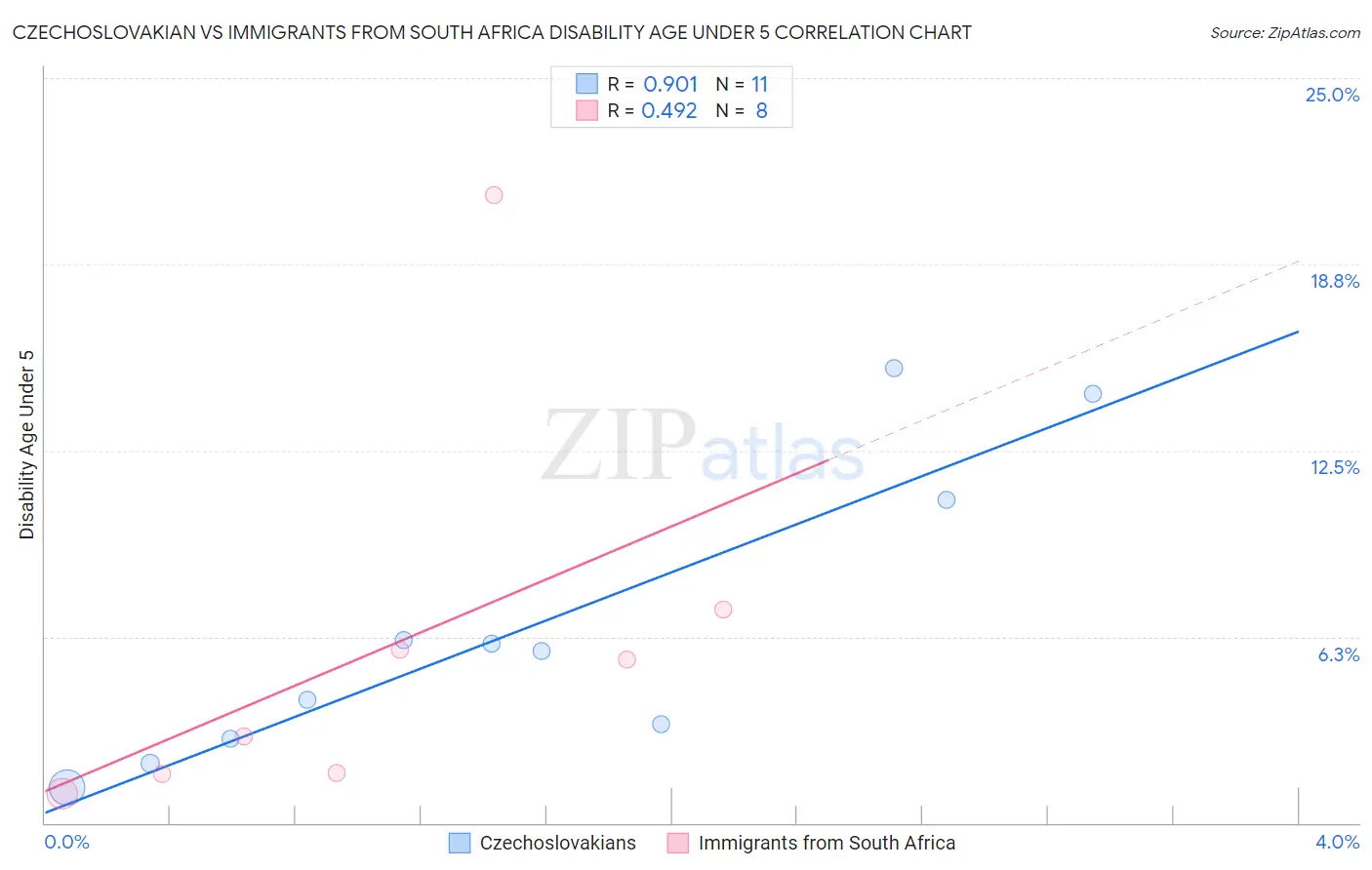 Czechoslovakian vs Immigrants from South Africa Disability Age Under 5