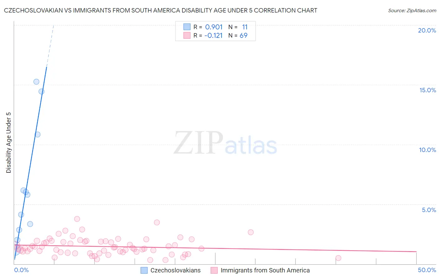 Czechoslovakian vs Immigrants from South America Disability Age Under 5