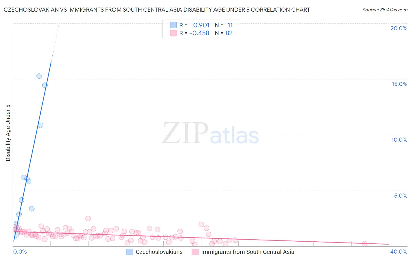 Czechoslovakian vs Immigrants from South Central Asia Disability Age Under 5