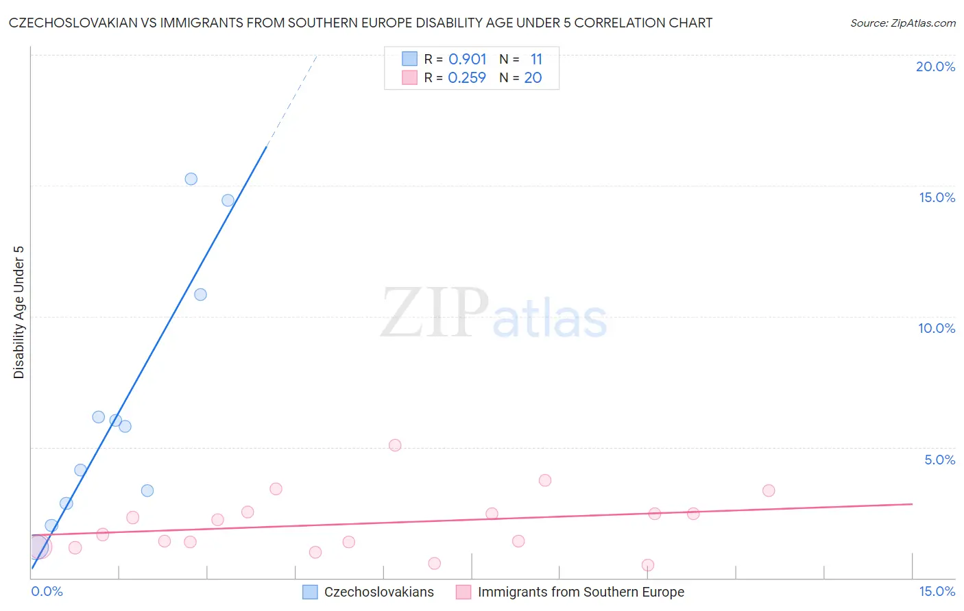 Czechoslovakian vs Immigrants from Southern Europe Disability Age Under 5