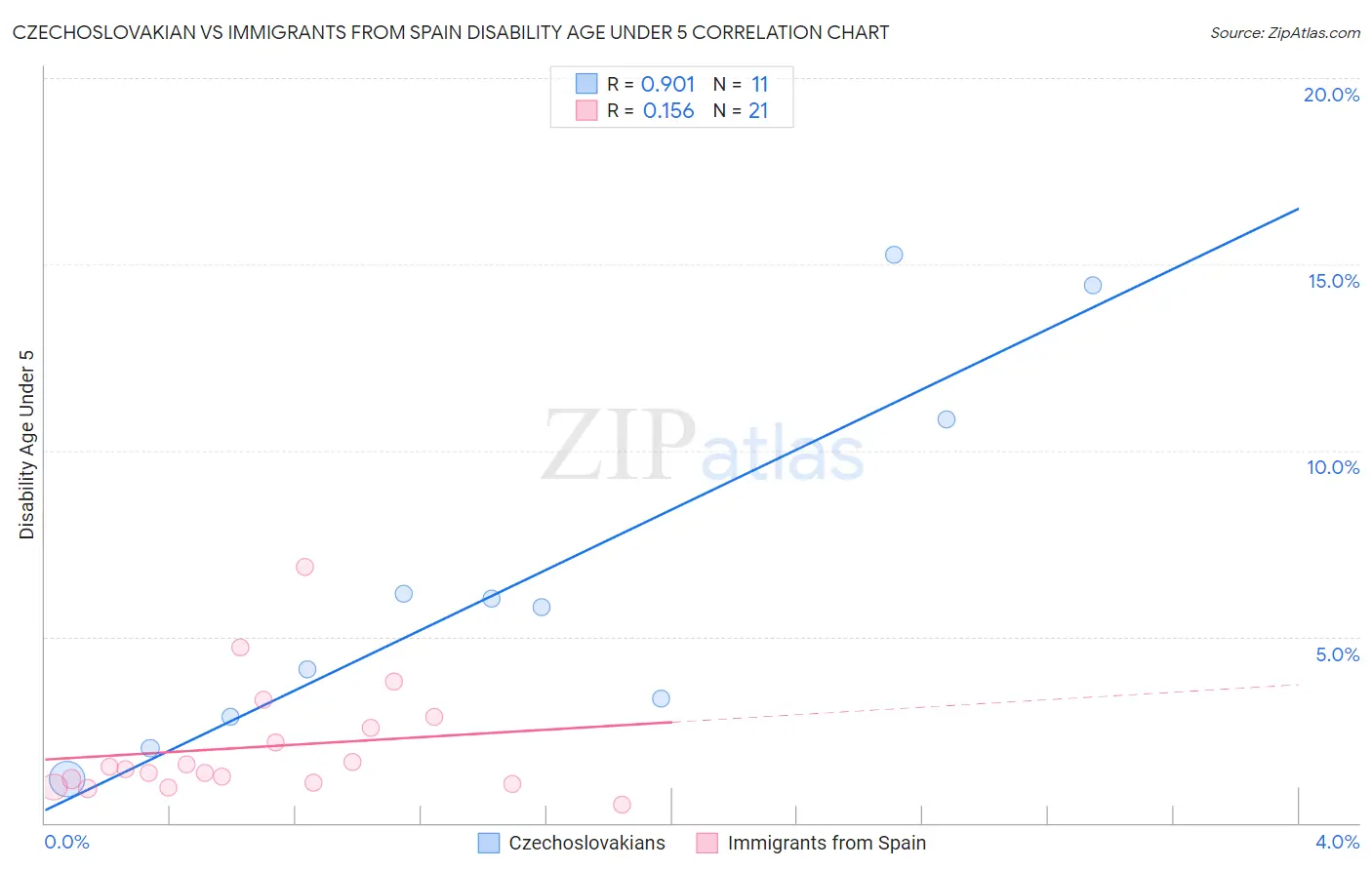 Czechoslovakian vs Immigrants from Spain Disability Age Under 5
