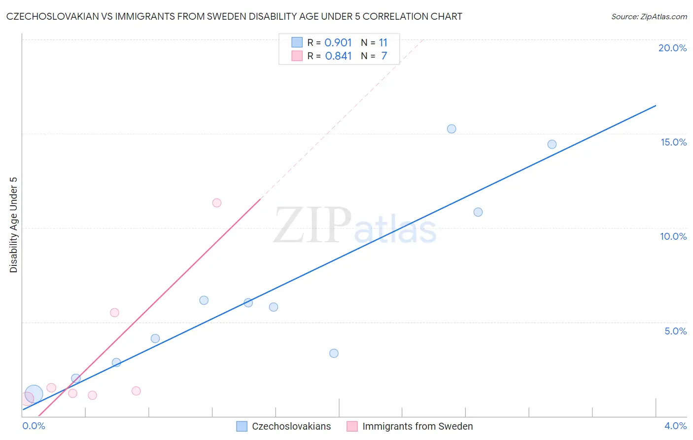 Czechoslovakian vs Immigrants from Sweden Disability Age Under 5