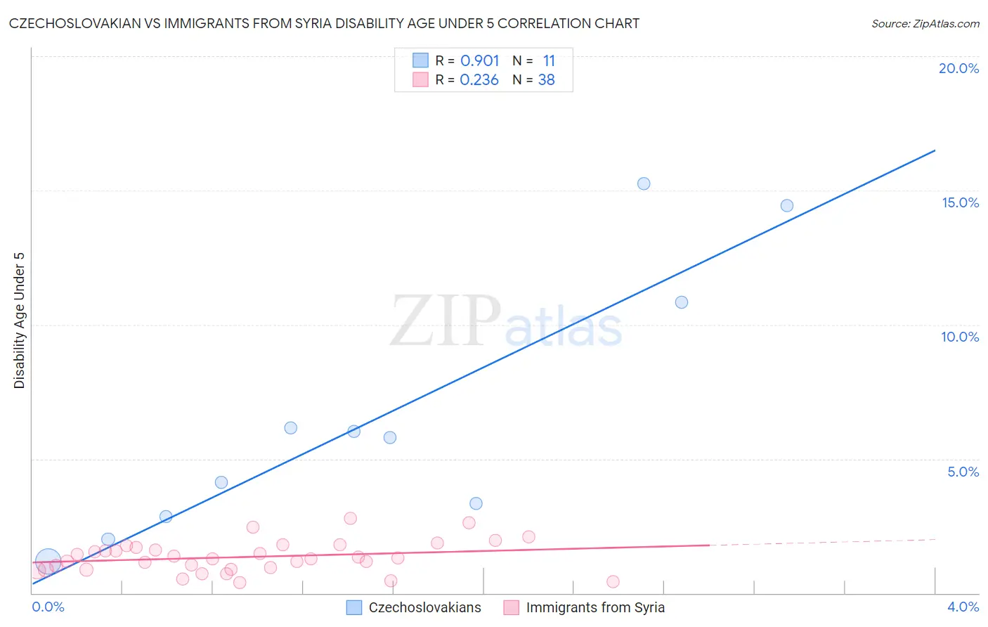 Czechoslovakian vs Immigrants from Syria Disability Age Under 5