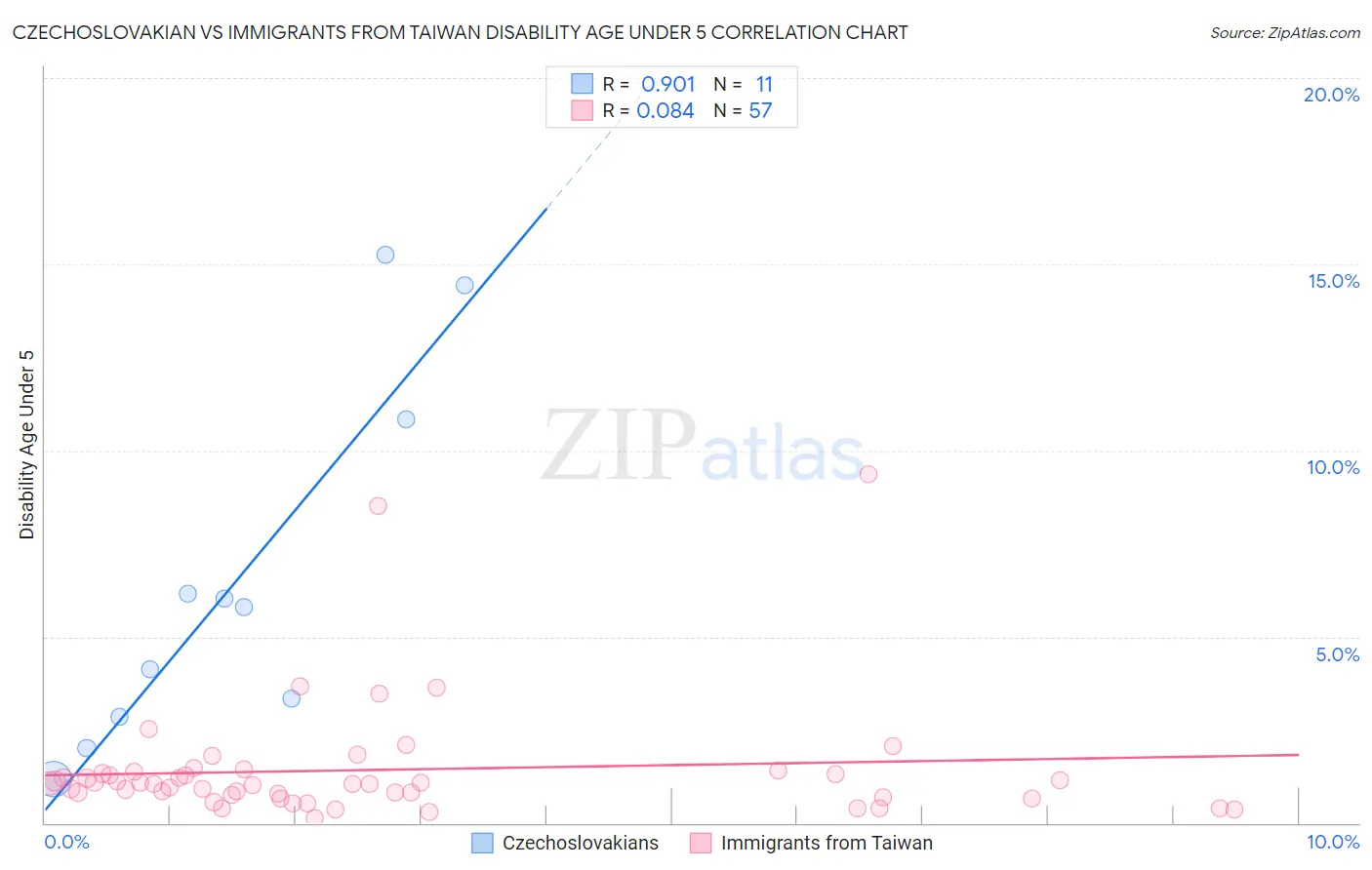 Czechoslovakian vs Immigrants from Taiwan Disability Age Under 5