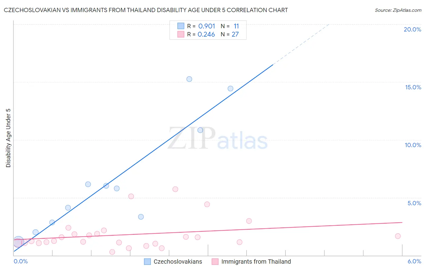 Czechoslovakian vs Immigrants from Thailand Disability Age Under 5