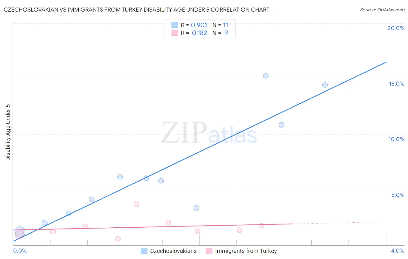 Czechoslovakian vs Immigrants from Turkey Disability Age Under 5