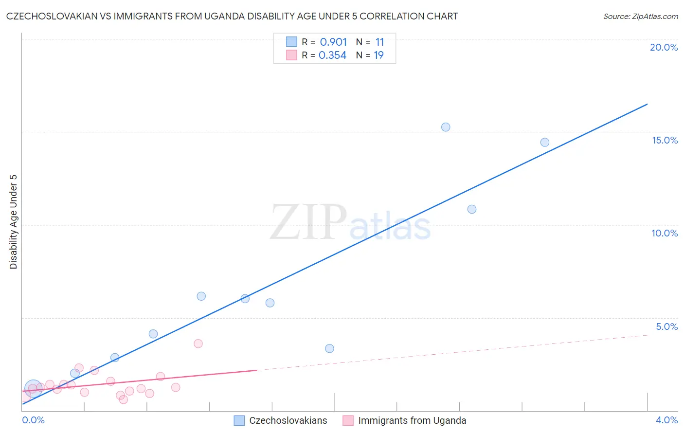 Czechoslovakian vs Immigrants from Uganda Disability Age Under 5