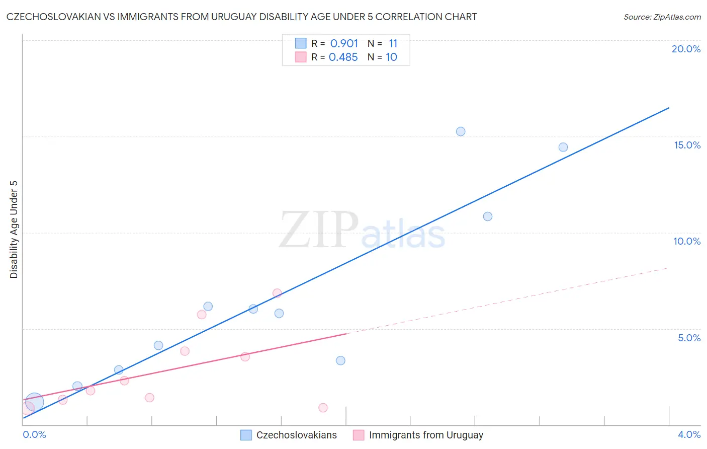 Czechoslovakian vs Immigrants from Uruguay Disability Age Under 5