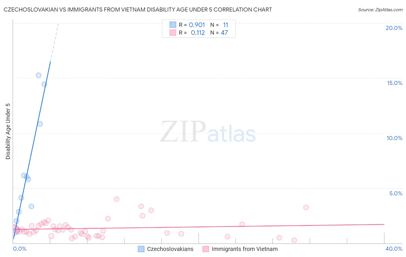 Czechoslovakian vs Immigrants from Vietnam Disability Age Under 5