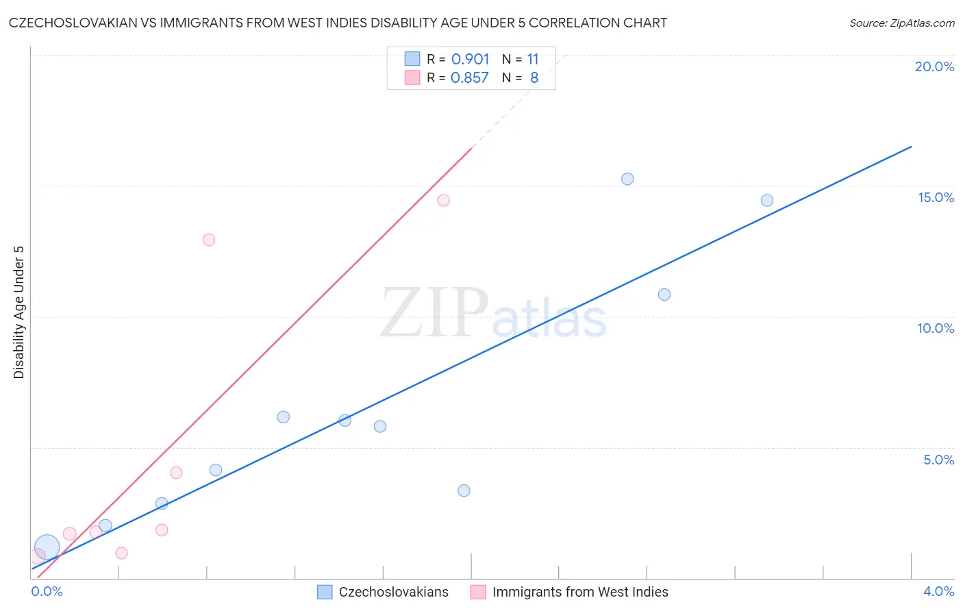 Czechoslovakian vs Immigrants from West Indies Disability Age Under 5