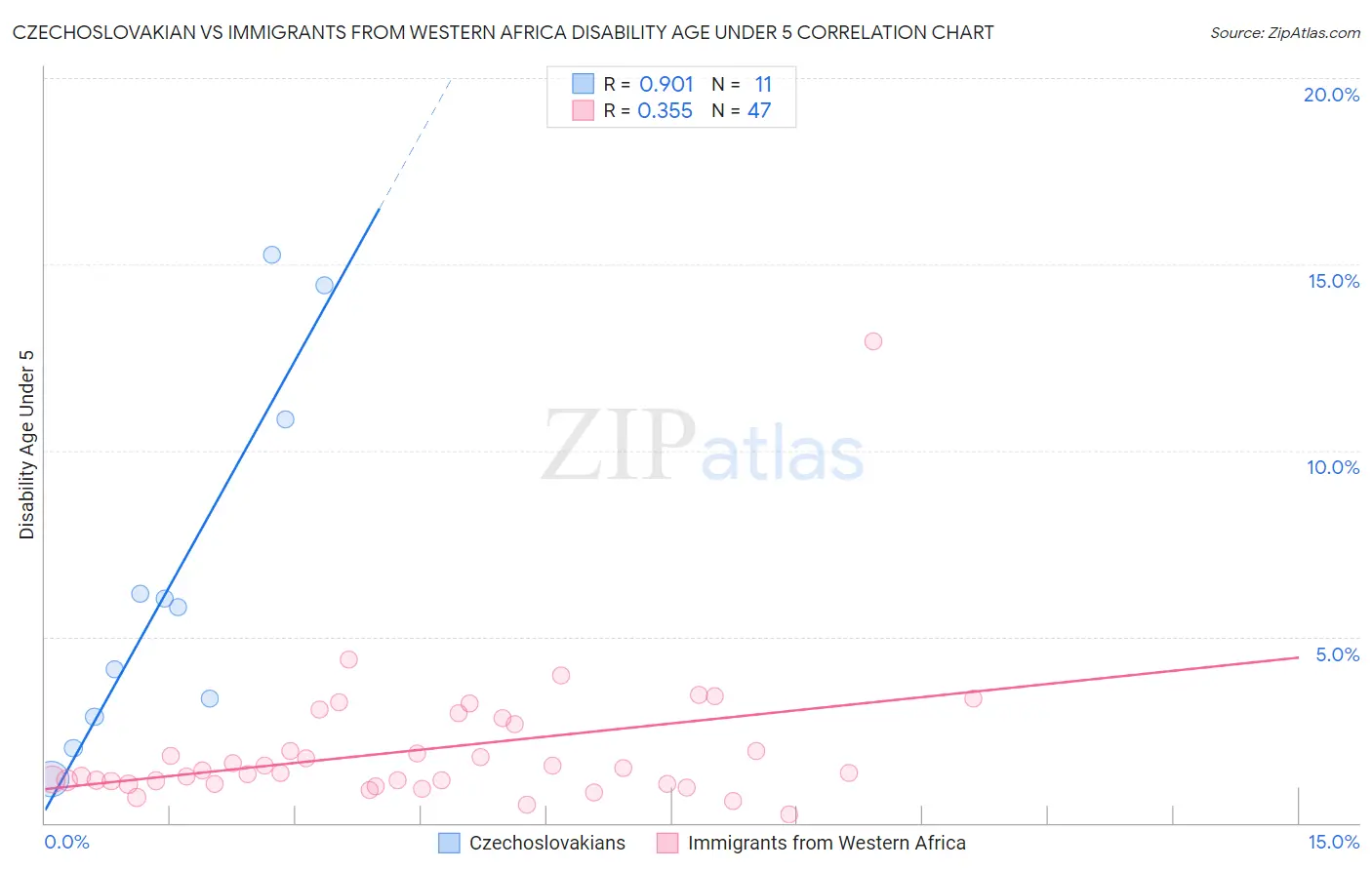 Czechoslovakian vs Immigrants from Western Africa Disability Age Under 5